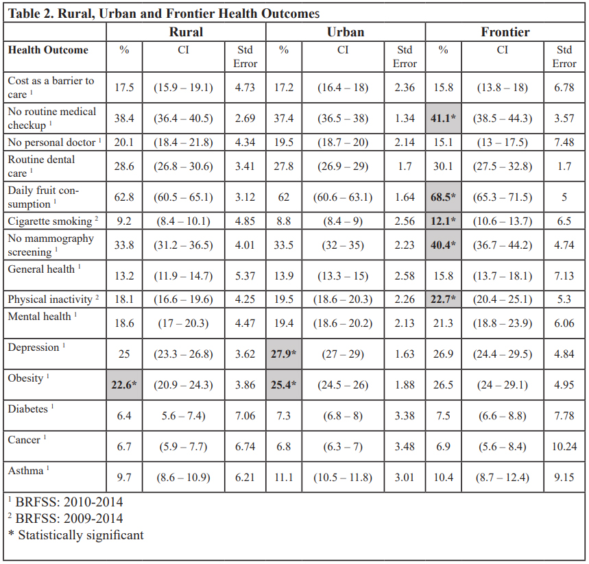 Table 2. Rural, Urban and Frontier Health Outcomes