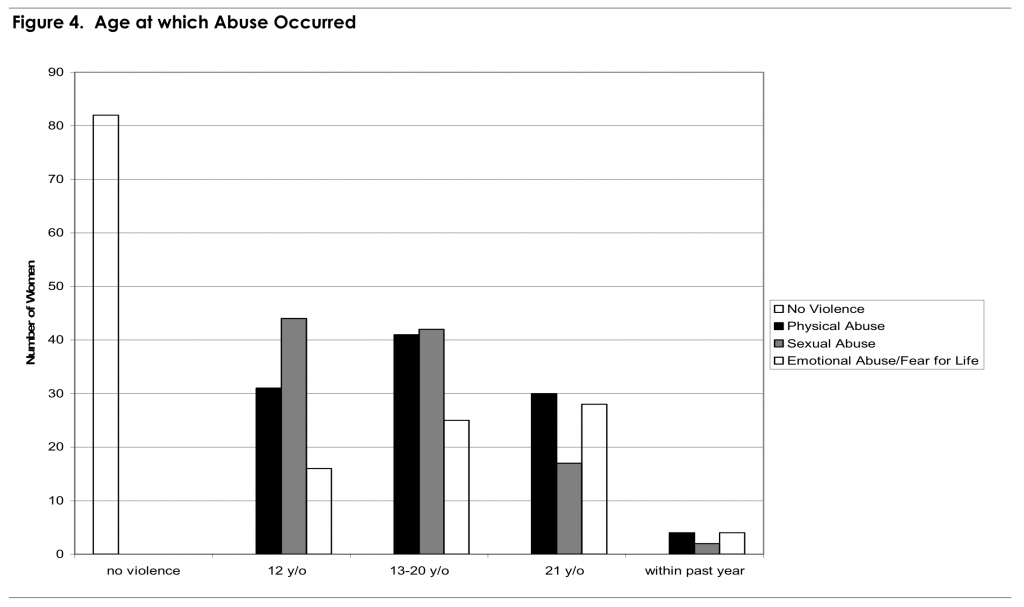 Figure 4. Age at which Abuse Occurred