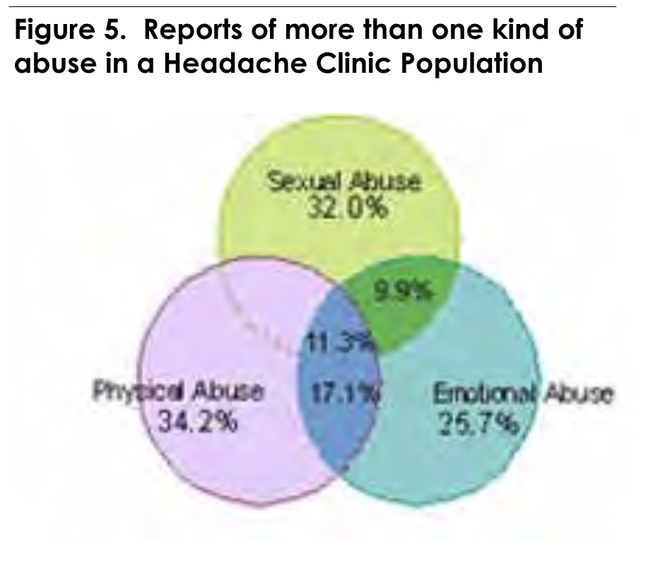 Figure 5. Reports of more than one kind of abuse in a Headache Clinic Population