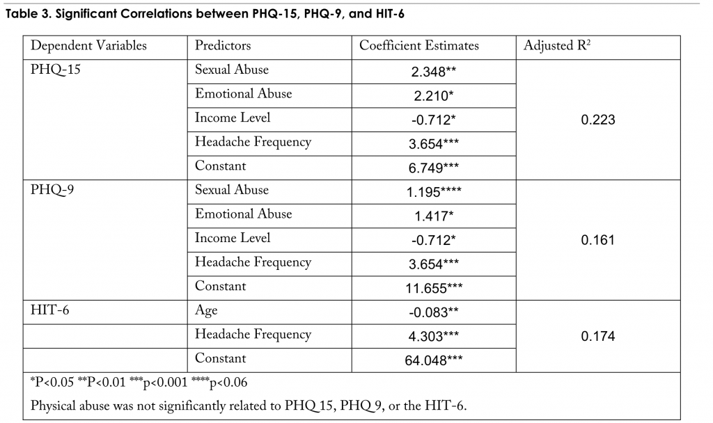 Table 3. Significant Correlations between PHQ-15, PHQ-9, and HIT-6