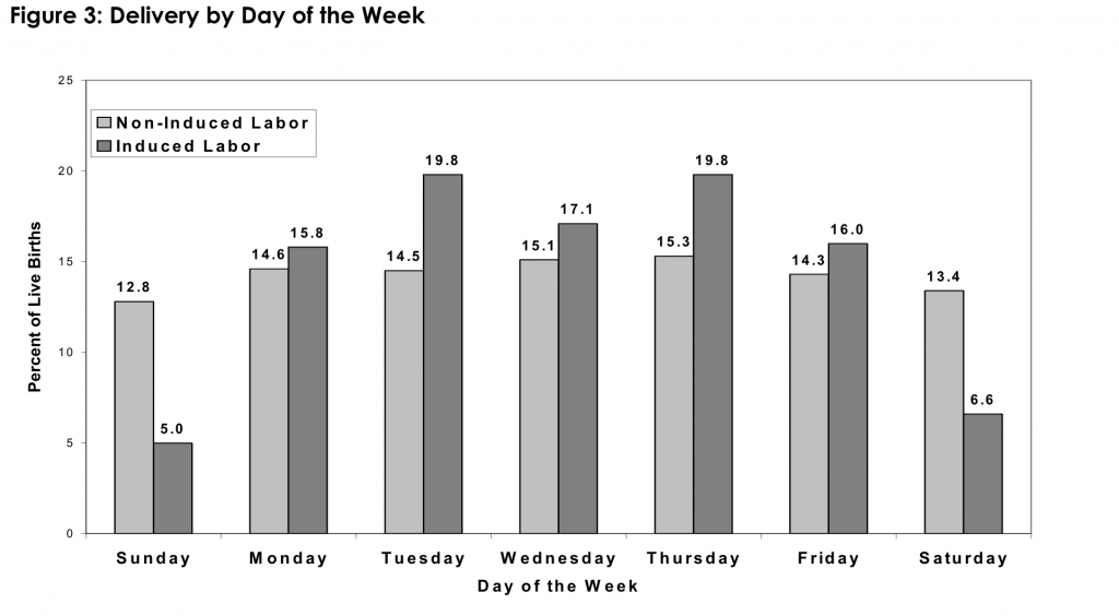 Figure 3: Delivery by Day of the Week