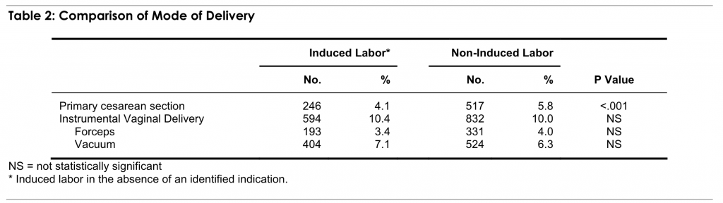 Table 2: Comparison of Mode of Delivery