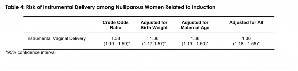 Table 4: Risk of Instrumental Delivery among Nulliparous Women Related to Induction