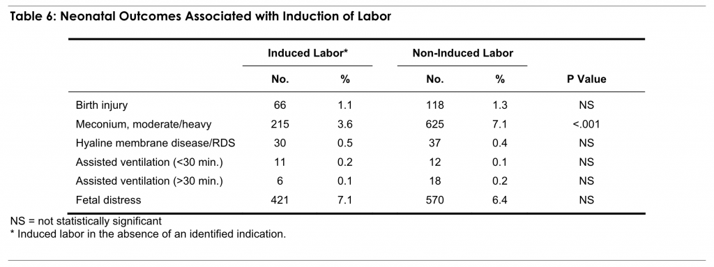 Table 6: Neonatal Outcomes Associated with Induction of Labor