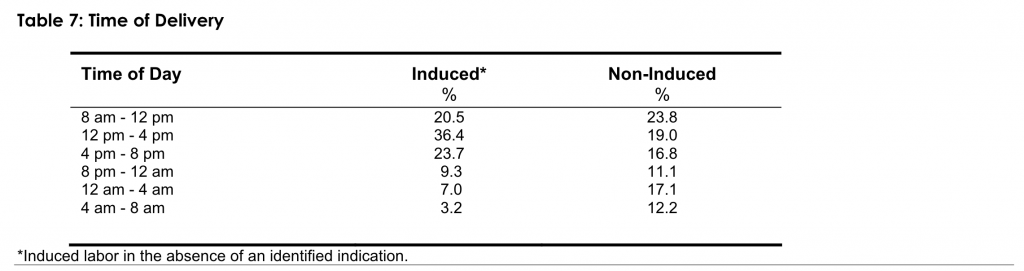 Table 7: Time of Delivery