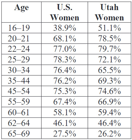 Table 1: Percentage of Women in the Labor Force by Age