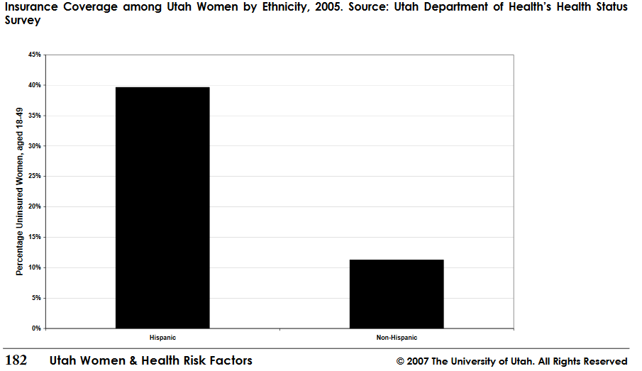 Insurance Coverage among Utah Women by Ethnicity, 2005. Source: Utah Department of Health’s Health Status Survey