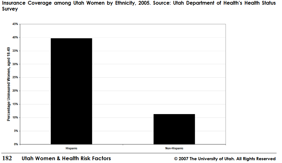 Insurance  Coverage  among  Utah  Women  by  Ethnicity,  2005.  Source:  Utah  Department  of  Health’s  Health  Status Survey 