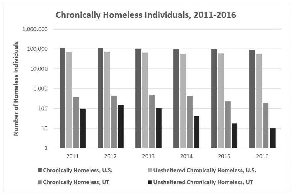 Figure 2. Utah's reductions in chronic homelessness compared to the national trends between 2011 and 2016