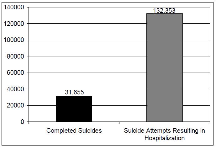 Figure 1. Attempted and Completed Suicides in the United States