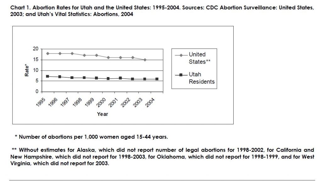 Chart 1. Abortion Rates for Utah and the United States: 1995-2004