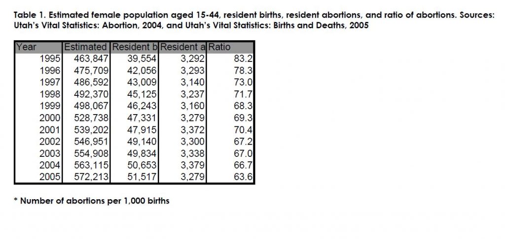 Table 1. Estimated female population aged 15-44, resident births, resident abortions, and ratio of abortions