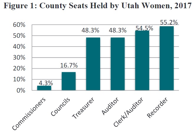 Figure 1: County Seats Held by Utah Women, 2017