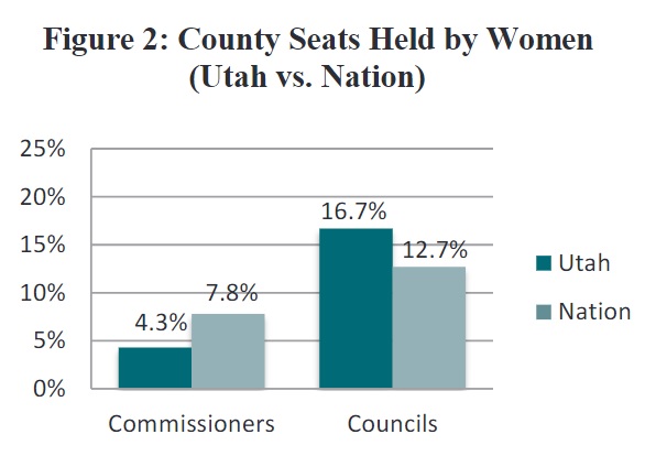 Figure 2: County Seats Held by Women (Utah vs. Nation)