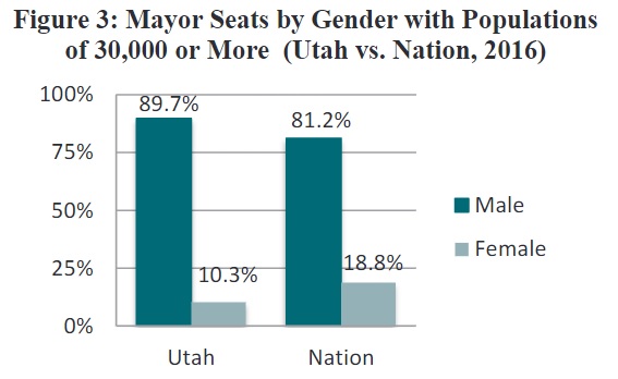 Figure 3: Mayor Seats by Gender with Populations of 30,000 or More (Utah vs. Nation, 2016)