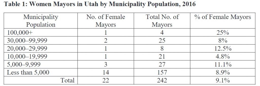 Table 1: Women Mayors in Utah by Municipality Population, 2016