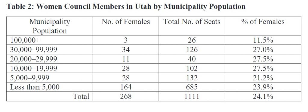 Table 2: Women Council Members in Utah by Municipality Population