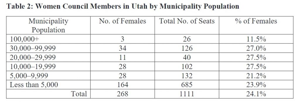 Table 2: Women Council Members in Utah by Municipality Population