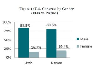 Figure 1: U.S. Congress by Gender (Utah vs. Nation)
