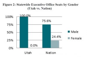 Figure 2: Statewide Executive Office Seats by Gender (Utah vs. Nation)