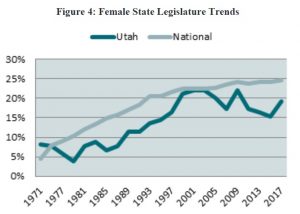 Figure 4: Female State Legislature Trends