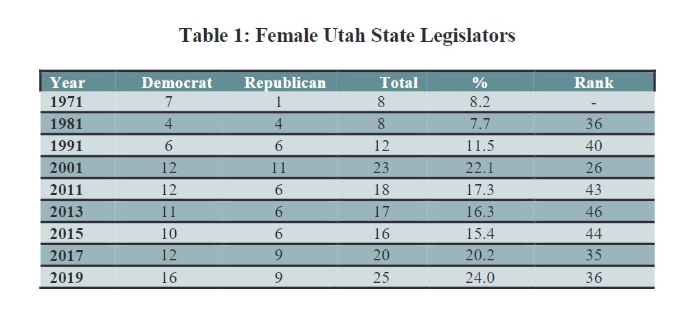 Table 1: Female Utah State Legislators