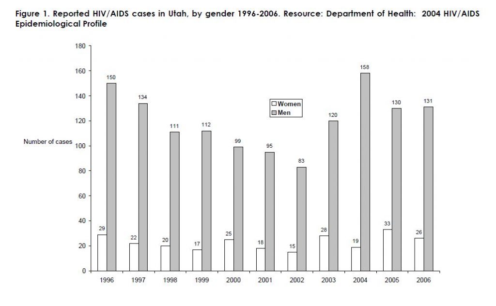Figure 1. Reported HIV/AIDS cases in Utah, by gender 1996-2006