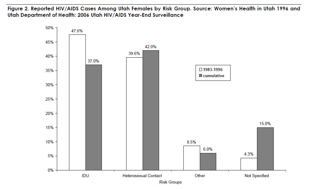 Figure 2. Reported HIV/AIDS Cases Among Utah Females by Risk Group